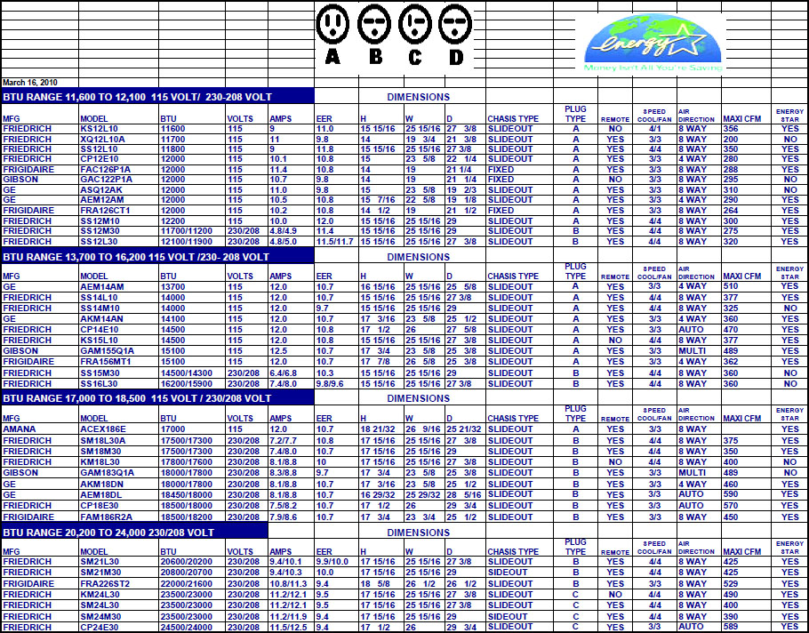 window air conditions new york chart